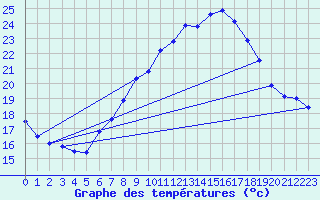 Courbe de tempratures pour Hoherodskopf-Vogelsberg