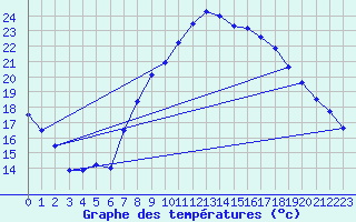 Courbe de tempratures pour Ahaus