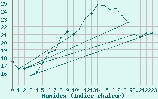 Courbe de l'humidex pour Kleiner Feldberg / Taunus
