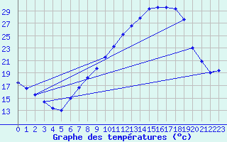 Courbe de tempratures pour Tamarite de Litera