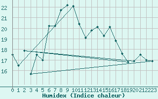 Courbe de l'humidex pour La Fretaz (Sw)