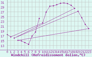 Courbe du refroidissement olien pour Cabrires-d
