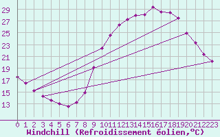 Courbe du refroidissement olien pour Saint-Maximin-la-Sainte-Baume (83)
