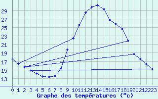 Courbe de tempratures pour O Carballio