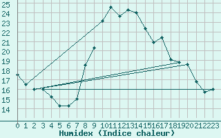 Courbe de l'humidex pour Grimentz (Sw)