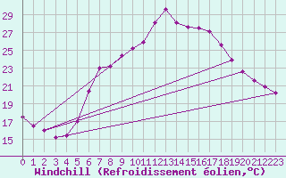 Courbe du refroidissement olien pour Wien / Hohe Warte