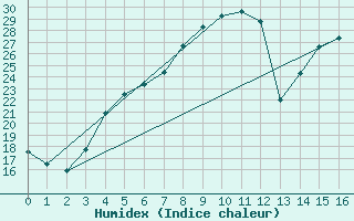 Courbe de l'humidex pour Kokemaki Tulkkila