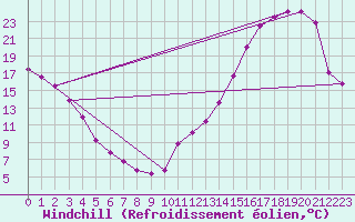 Courbe du refroidissement olien pour Doaktown