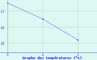 Courbe de tempratures pour Die (26)