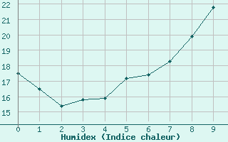 Courbe de l'humidex pour Upington, Up-Apt