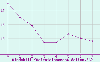 Courbe du refroidissement olien pour Beauport CS, Que.