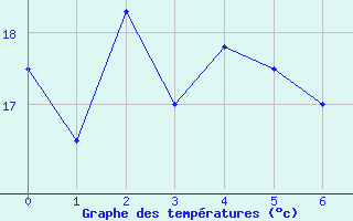 Courbe de tempratures pour Erechim