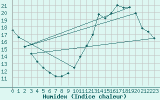 Courbe de l'humidex pour Lemberg (57)