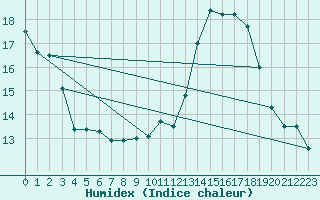 Courbe de l'humidex pour Petiville (76)