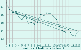 Courbe de l'humidex pour Lorient (56)