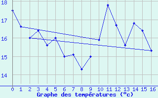 Courbe de tempratures pour Kvamsoy