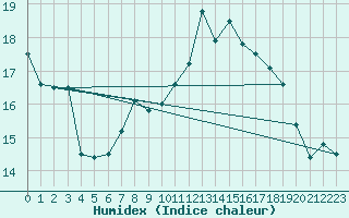 Courbe de l'humidex pour Mona