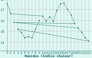 Courbe de l'humidex pour Neu Ulrichstein