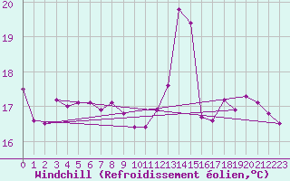 Courbe du refroidissement olien pour Tarbes (65)