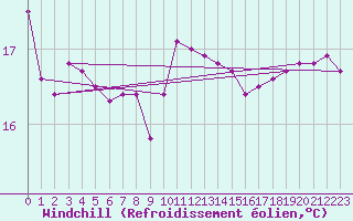 Courbe du refroidissement olien pour Aytr-Plage (17)