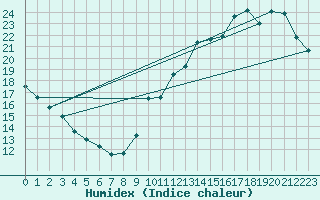 Courbe de l'humidex pour Ciudad Real (Esp)