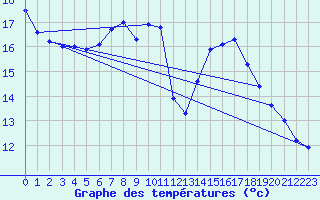 Courbe de tempratures pour Saint-Brieuc (22)