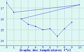 Courbe de tempratures pour Siran (34)