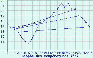 Courbe de tempratures pour Rochefort Saint-Agnant (17)