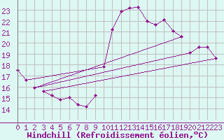 Courbe du refroidissement olien pour Biarritz (64)
