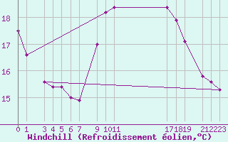 Courbe du refroidissement olien pour Guret Grancher (23)