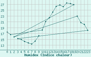 Courbe de l'humidex pour Avignon (84)