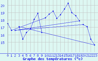 Courbe de tempratures pour Sydfyns Flyveplads