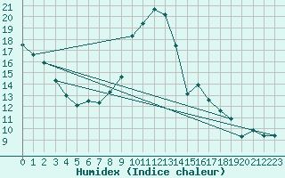 Courbe de l'humidex pour La Beaume (05)