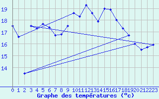 Courbe de tempratures pour Figari (2A)