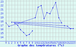 Courbe de tempratures pour Sain-Bel (69)