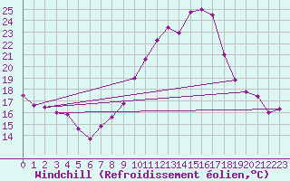 Courbe du refroidissement olien pour Dole-Tavaux (39)