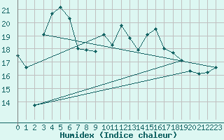 Courbe de l'humidex pour Figari (2A)