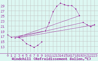 Courbe du refroidissement olien pour Pau (64)