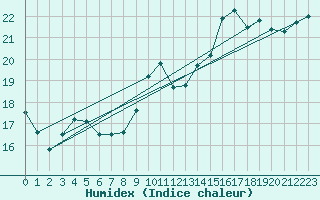 Courbe de l'humidex pour Ploumanac'h (22)