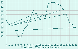 Courbe de l'humidex pour Aniane (34)
