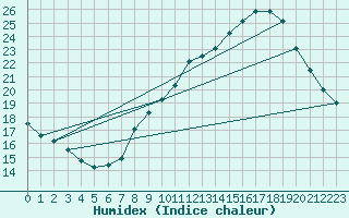 Courbe de l'humidex pour Lille (59)