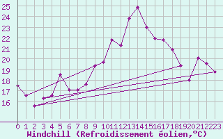 Courbe du refroidissement olien pour Giswil