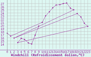 Courbe du refroidissement olien pour Embrun (05)