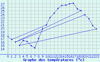 Courbe de tempratures pour Embrun (05)
