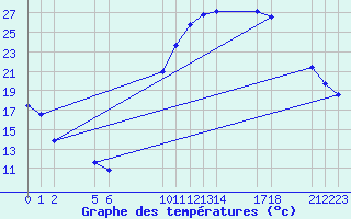 Courbe de tempratures pour Saint-Haon (43)