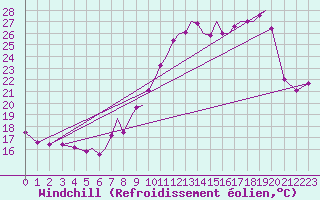 Courbe du refroidissement olien pour Hawarden