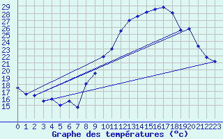 Courbe de tempratures pour Embrun (05)