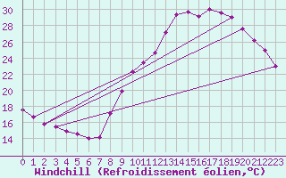 Courbe du refroidissement olien pour Millau (12)