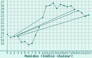 Courbe de l'humidex pour Abbeville (80)