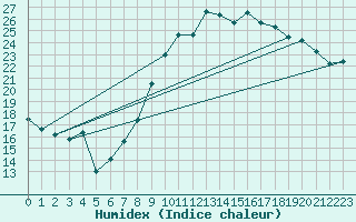 Courbe de l'humidex pour Nmes - Garons (30)